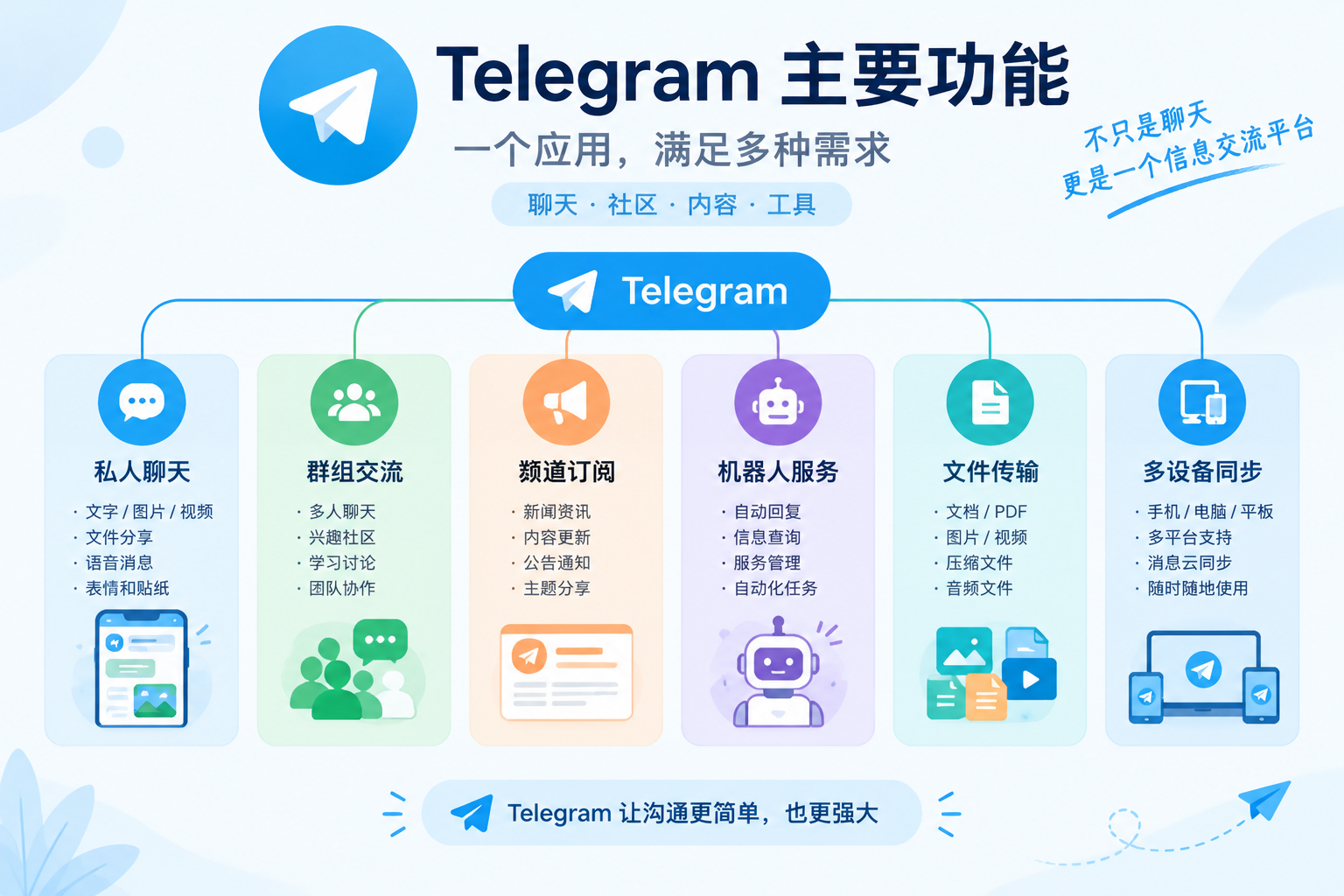 Telegram主要功能介绍